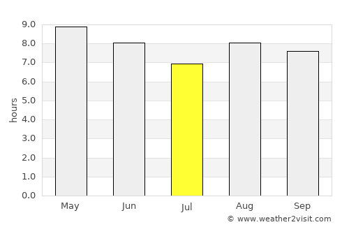 Kunsan average rain in July