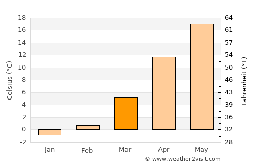 Kunsan average temperature in March