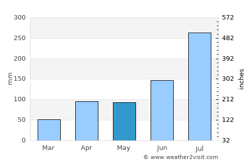 Kunsan average rain in May