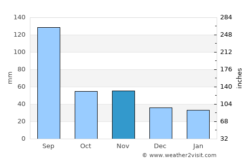 Kunsan average rain in November