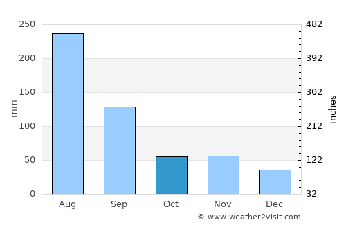 Kunsan average rain in October