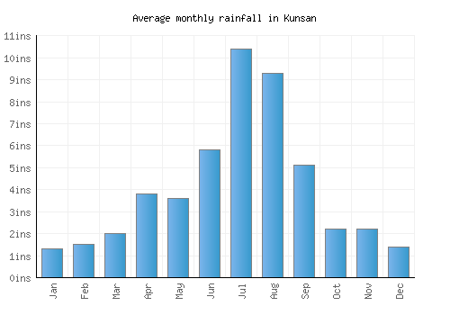 Kunsan monthly rainfall chart (inches)