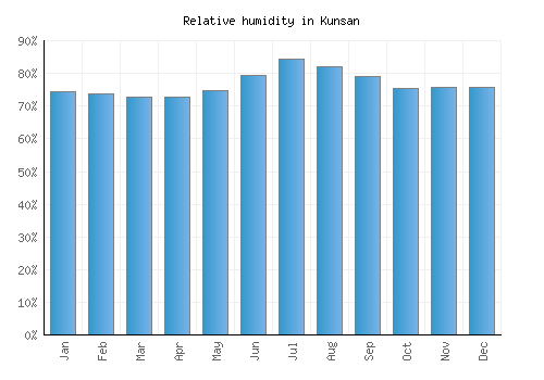 Kunsan relative humidity averages