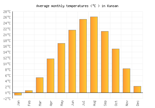 Kunsan average temperature chart (Celsius)