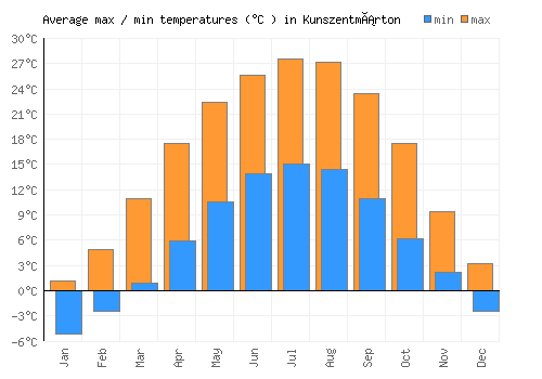 Kunszentmárton average minimum / maximum temperatures (Celsius)