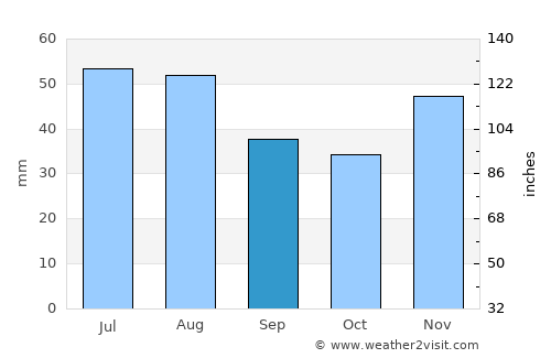 Kunszentmárton average rain in September