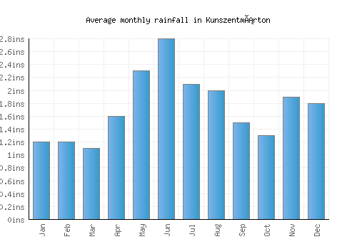 Kunszentmárton monthly rainfall chart (inches)