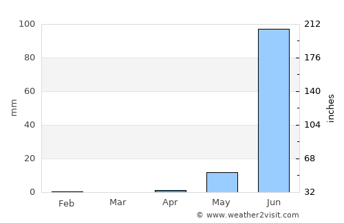 Kunting average rain in April