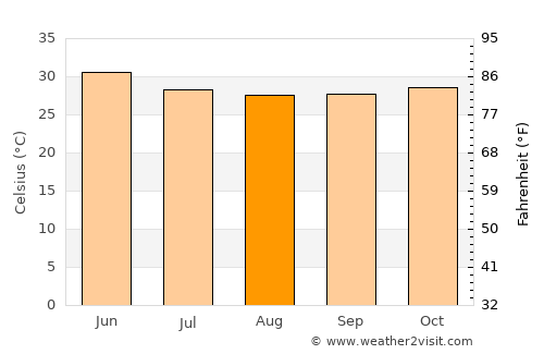 Kunting average temperature in August