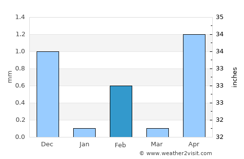Kunting average rain in February