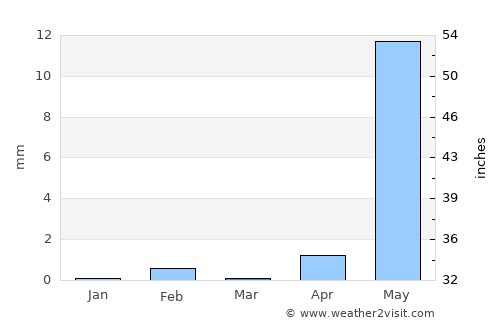 Kunting average rain in March