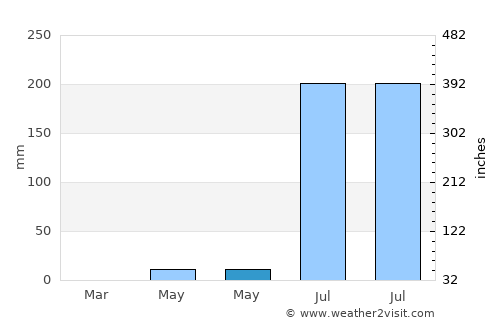 Kunting average rain in May