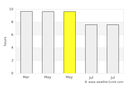 Kunting average rain in May
