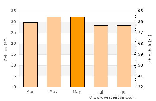 Kunting average temperature in May