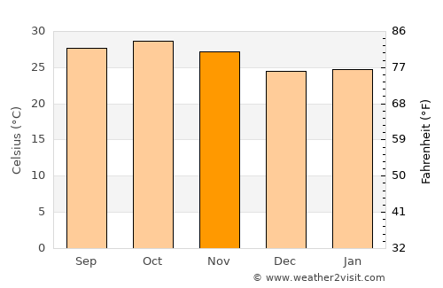 Kunting average temperature in November