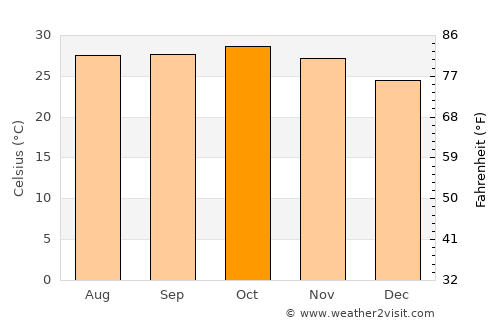 Kunting average temperature in October