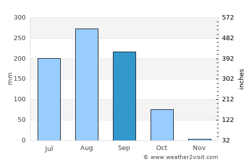 Kunting average rain in September