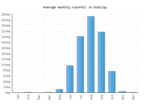 Kunting monthly rainfall chart (mm)