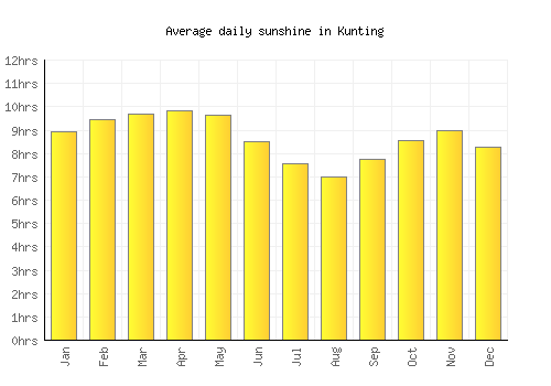 Kunting average daily sunshine chart