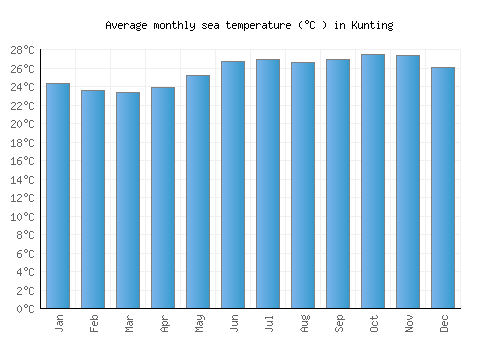 Kunting average sea temperature chart (Celsius)