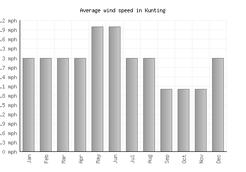 Kunting average winspeed by month (mph)