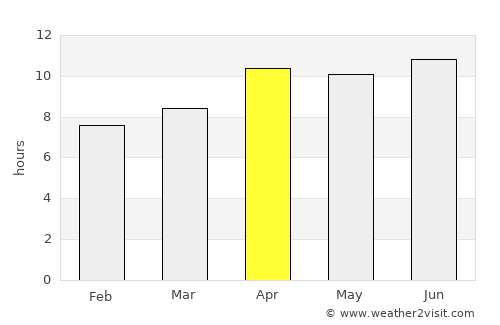 Kununurra average rain in April