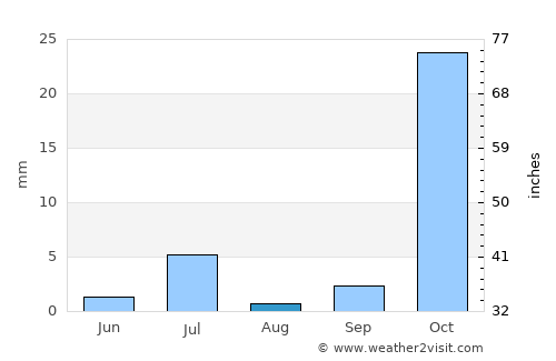 Kununurra average rain in August