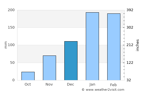 Kununurra average rain in December