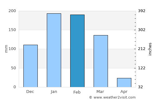 Kununurra average rain in February