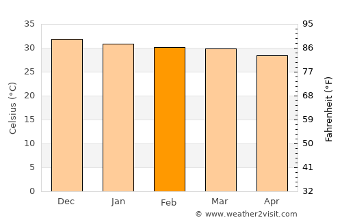 Kununurra average temperature in February