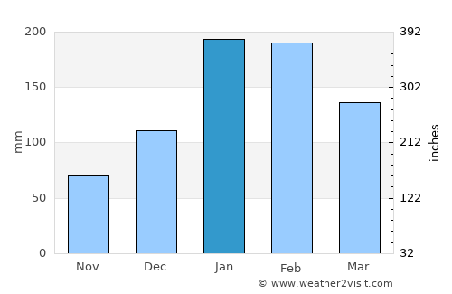 Kununurra average rain in January