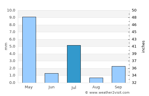Kununurra average rain in July