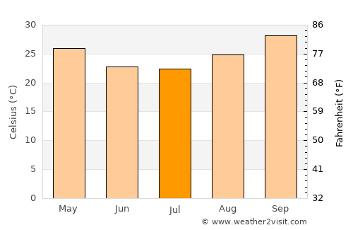Kununurra average temperature in July