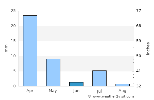 Kununurra average rain in June