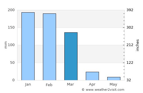 Kununurra average rain in March