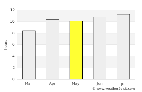 Kununurra average rain in May