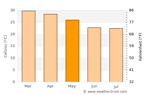 Kununurra average temperature in May