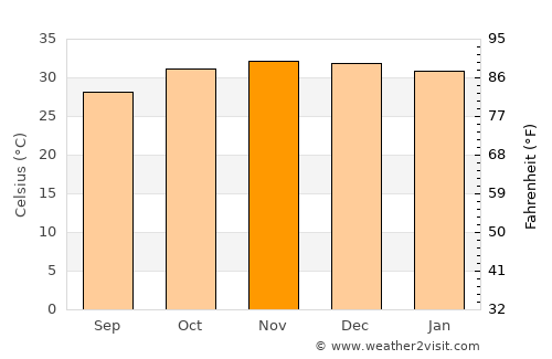 Kununurra average temperature in November