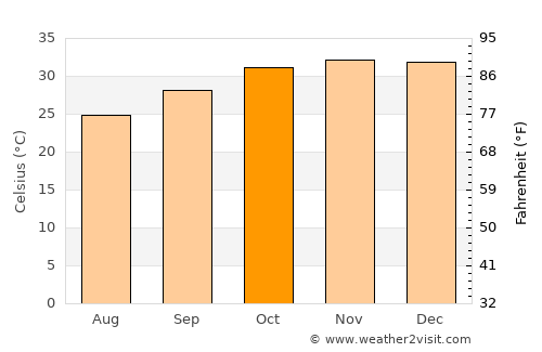 Kununurra average temperature in October