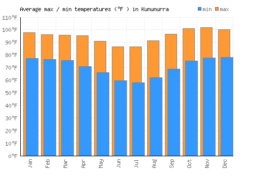 Kununurra average minimum / maximum temperatures (Fahrenheit)