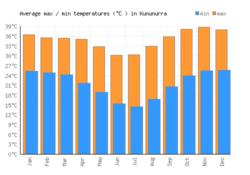 Kununurra average minimum / maximum temperatures (Celsius)