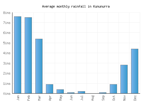 Kununurra monthly rainfall chart (inches)
