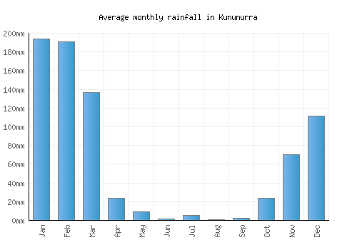 Kununurra monthly rainfall chart (mm)