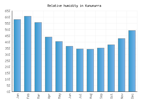 Kununurra relative humidity averages