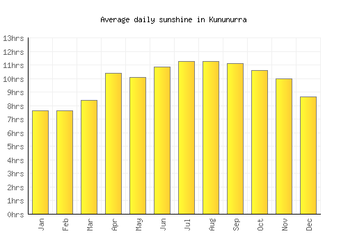 Kununurra average daily sunshine chart