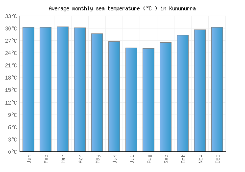 Kununurra average sea temperature chart (Celsius)