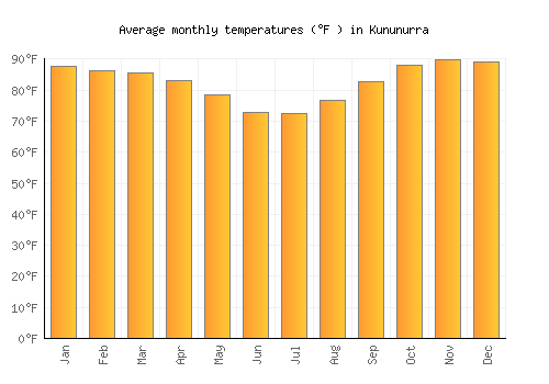 Kununurra average temperature chart (Fahrenheit)