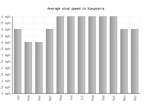 Kununurra average winspeed by month (mph)