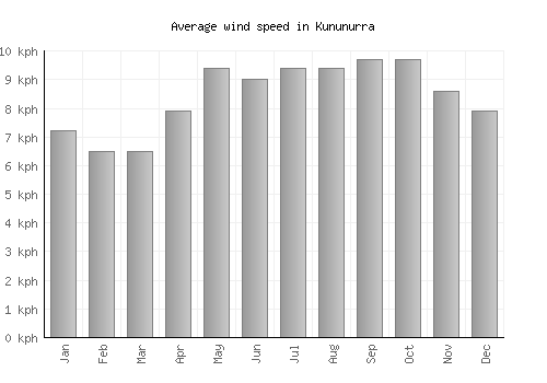 Kununurra average winspeed by month (km/h)