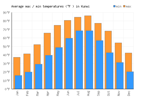 Kunwi average minimum / maximum temperatures (Fahrenheit)